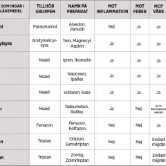 Tabell visar receptfria läkemedel som paracetamol, naproxen och ibuprofen. Vissa kombinationer bör undvikas.