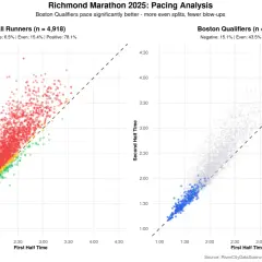 Diagram visar löpares tider för första och andra halvan av ett maraton. Boston-kvalificerade löpare har färre negativa splits.
