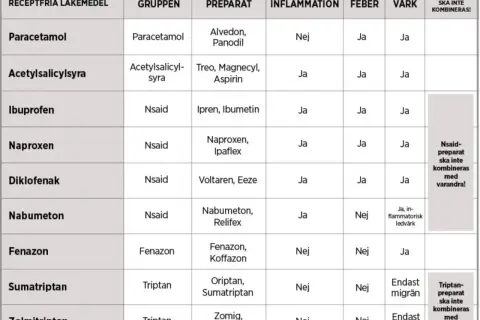 Tabell visar receptfria läkemedel som paracetamol, naproxen och ibuprofen. Vissa kombinationer bör undvikas.