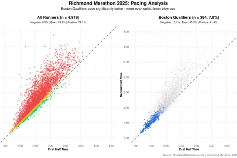 Diagram visar löpares tider för första och andra halvan av ett maraton. Boston-kvalificerade löpare har färre negativa splits.