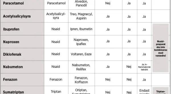 Tabell visar receptfria läkemedel som paracetamol, naproxen och ibuprofen. Vissa kombinationer bör undvikas.