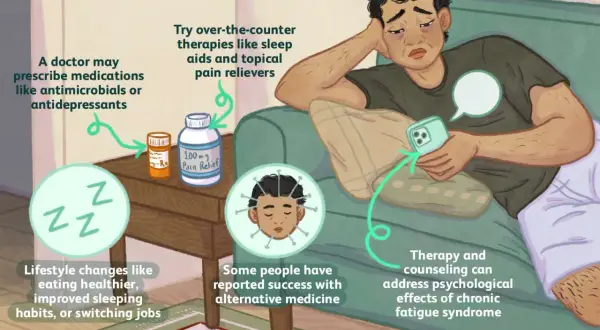 Illustration visar olika behandlingsmetoder för kronisk trötthet, inklusive medicin, livsstilsförändringar och terapi.