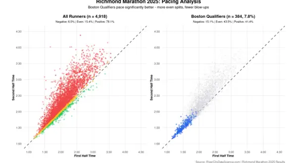 Diagram visar löpares tider för första och andra halvan av ett maraton. Boston-kvalificerade löpare har färre negativa splits.