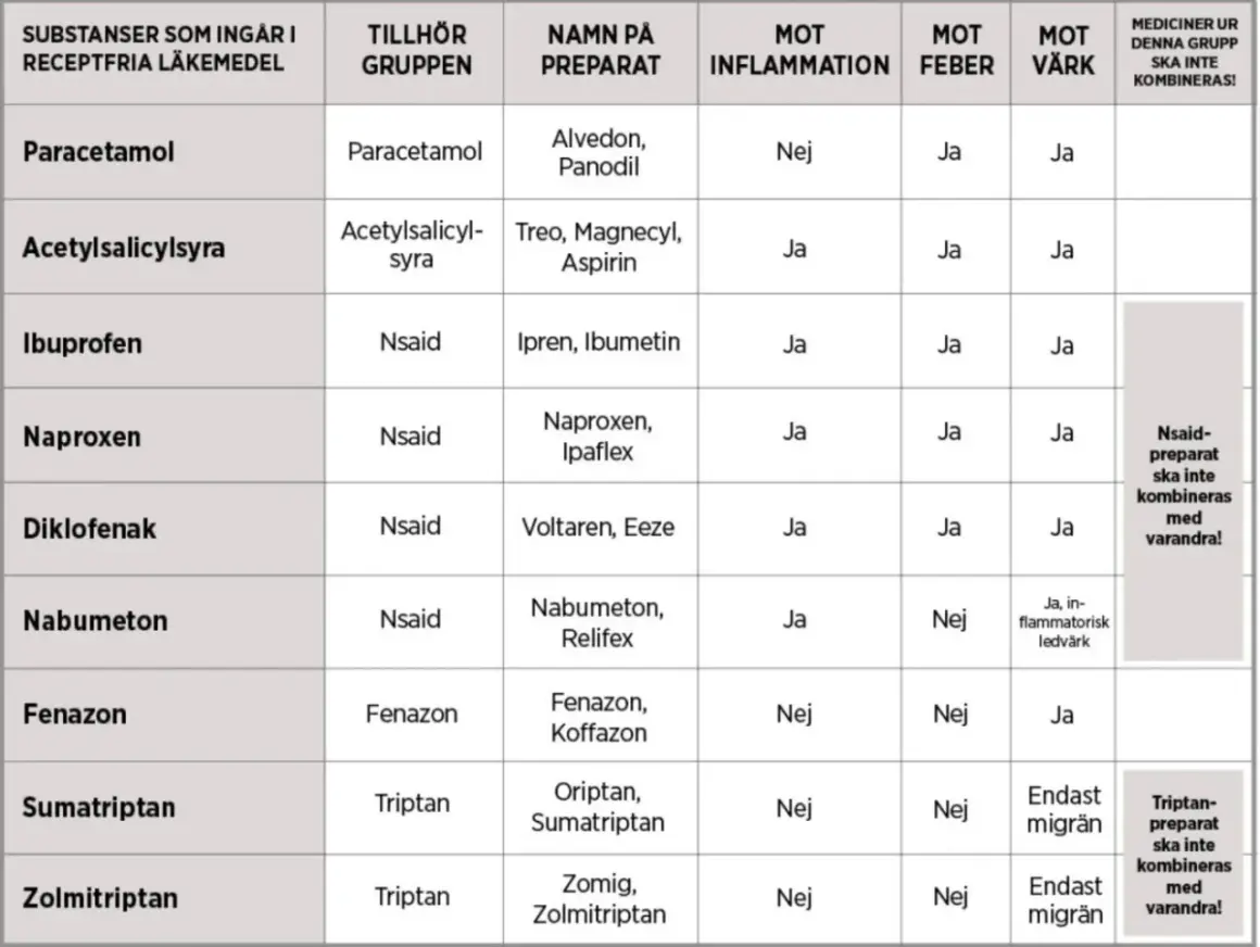 Tabell visar receptfria läkemedel som paracetamol, naproxen och ibuprofen. Vissa kombinationer bör undvikas.