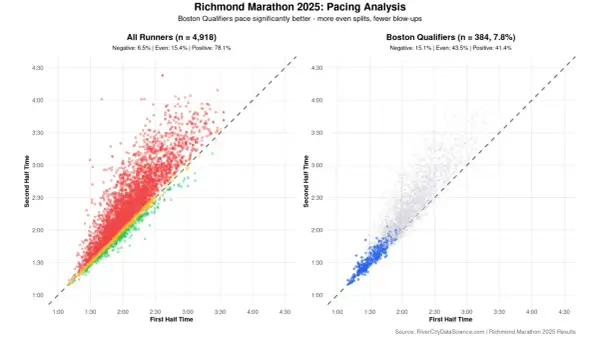 Diagram visar löpares tider för första och andra halvan av ett maraton. Boston-kvalificerade löpare har färre negativa splits.